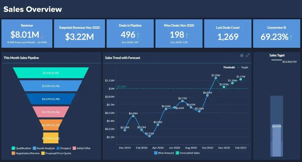 Sales Dashboard
